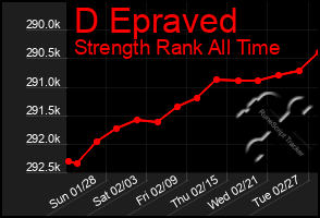 Total Graph of D Epraved