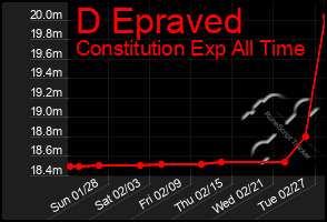 Total Graph of D Epraved