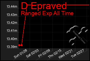 Total Graph of D Epraved