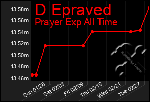 Total Graph of D Epraved