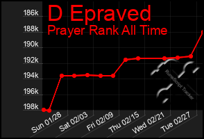 Total Graph of D Epraved