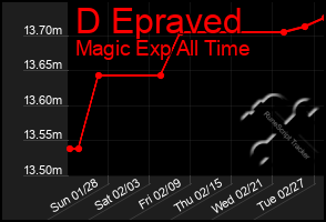 Total Graph of D Epraved