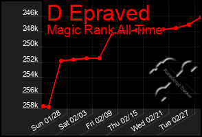 Total Graph of D Epraved