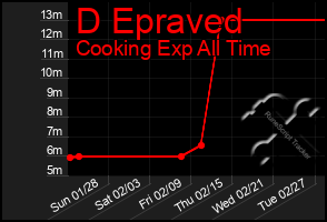 Total Graph of D Epraved