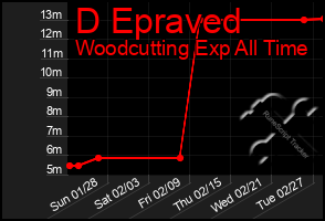 Total Graph of D Epraved