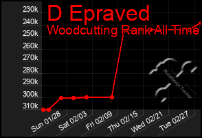 Total Graph of D Epraved