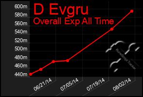 Total Graph of D Evgru