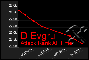 Total Graph of D Evgru