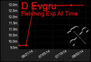 Total Graph of D Evgru