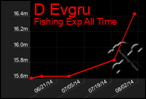 Total Graph of D Evgru