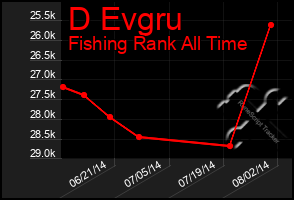 Total Graph of D Evgru