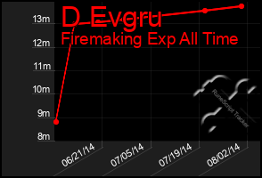 Total Graph of D Evgru