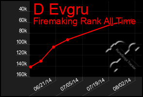 Total Graph of D Evgru