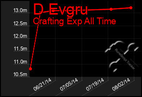 Total Graph of D Evgru