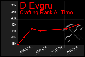 Total Graph of D Evgru