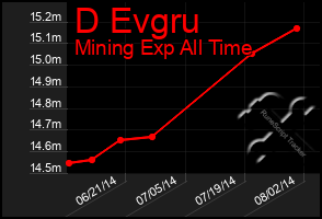 Total Graph of D Evgru