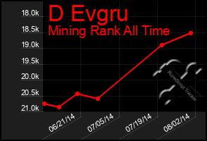 Total Graph of D Evgru