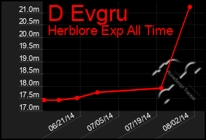 Total Graph of D Evgru