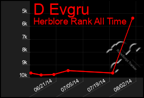 Total Graph of D Evgru