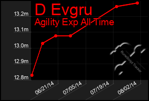 Total Graph of D Evgru
