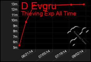 Total Graph of D Evgru