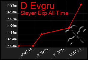 Total Graph of D Evgru