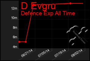 Total Graph of D Evgru