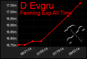 Total Graph of D Evgru