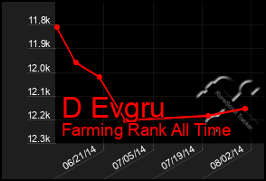 Total Graph of D Evgru