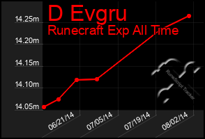 Total Graph of D Evgru