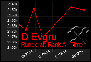Total Graph of D Evgru