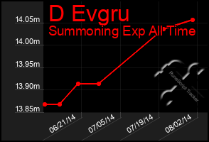 Total Graph of D Evgru