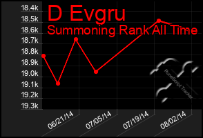 Total Graph of D Evgru