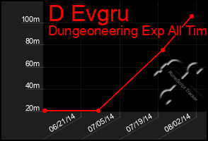 Total Graph of D Evgru