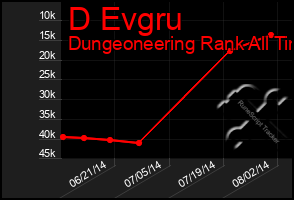 Total Graph of D Evgru