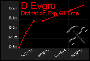 Total Graph of D Evgru