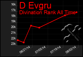 Total Graph of D Evgru