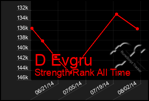 Total Graph of D Evgru