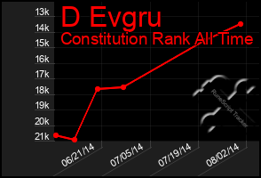 Total Graph of D Evgru
