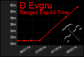 Total Graph of D Evgru