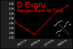 Total Graph of D Evgru