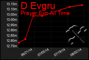 Total Graph of D Evgru