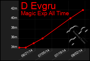Total Graph of D Evgru