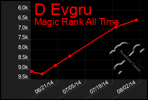 Total Graph of D Evgru
