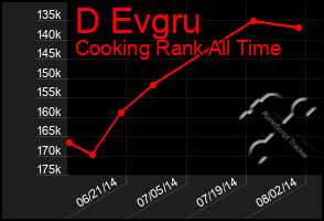 Total Graph of D Evgru