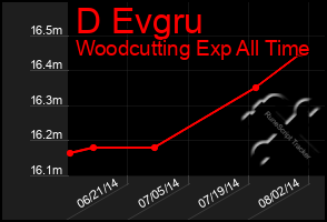 Total Graph of D Evgru