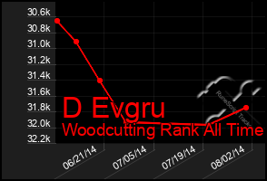 Total Graph of D Evgru