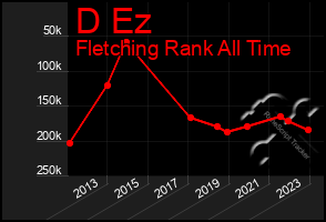 Total Graph of D Ez