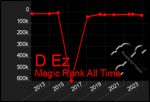 Total Graph of D Ez