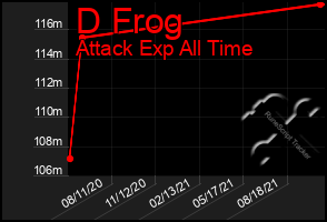 Total Graph of D Frog